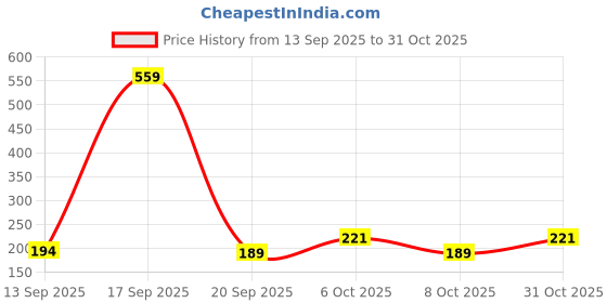 myntra.com SZN Women Printed T-shirt szn Price History Graph from 13 Sep 2025 to 31 Oct 2025