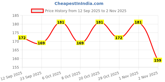 myntra.com SZN Women Printed T-shirt szn Price History Graph from 12 Sep 2025 to 2 Nov 2025