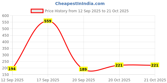 myntra.com SZN Women Printed T-shirt szn Price History Graph from 12 Sep 2025 to 20 Oct 2025