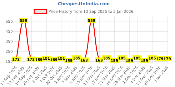 myntra.com SZN Women Printed T-shirt szn Price History Graph from 13 Sep 2025 to 31 Dec 2025