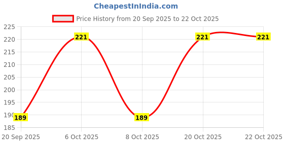 myntra.com SZN Women Printed T-shirt szn Price History Graph from 20 Sep 2025 to 22 Oct 2025