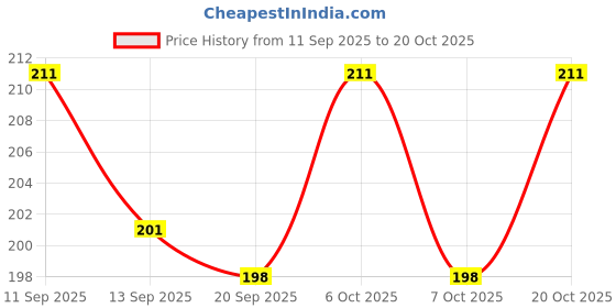 myntra.com SZN Women Printed T-shirt szn Price History Graph from 11 Sep 2025 to 20 Oct 2025