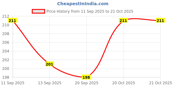myntra.com SZN Women Printed T-shirt szn Price History Graph from 11 Sep 2025 to 21 Oct 2025