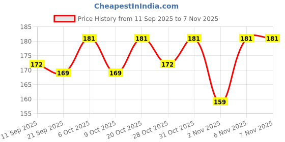 myntra.com SZN Women Printed T-shirt szn Price History Graph from 11 Sep 2025 to 6 Nov 2025