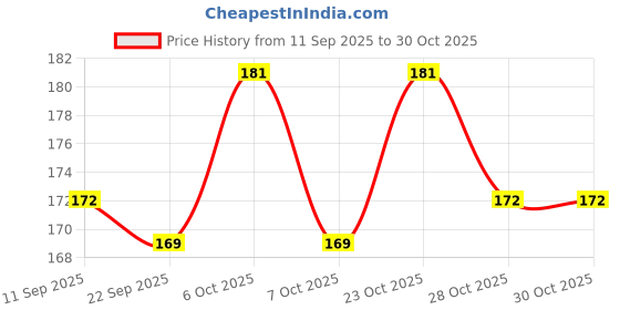 myntra.com SZN Women Printed T-shirt szn Price History Graph from 11 Sep 2025 to 30 Oct 2025