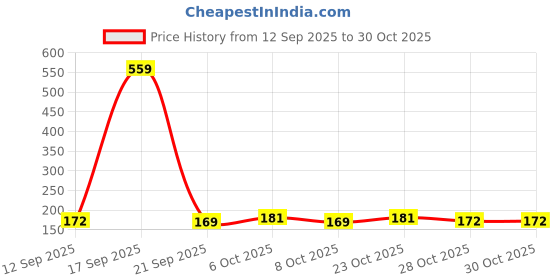 myntra.com SZN Women Printed T-shirt szn Price History Graph from 12 Sep 2025 to 30 Oct 2025