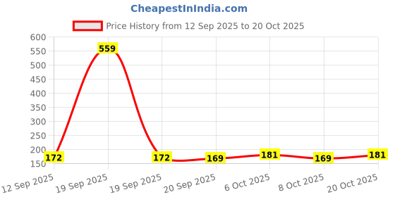 myntra.com SZN Women Printed T-shirt szn Price History Graph from 12 Sep 2025 to 20 Oct 2025