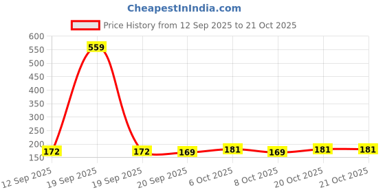 myntra.com SZN Women Printed T-shirt szn Price History Graph from 12 Sep 2025 to 20 Oct 2025