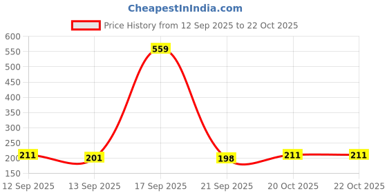 myntra.com SZN Women Printed T-shirt szn Price History Graph from 12 Sep 2025 to 21 Oct 2025