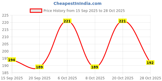 myntra.com SZN Women Printed T-shirt szn Price History Graph from 15 Sep 2025 to 28 Oct 2025