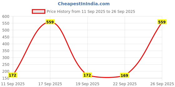 myntra.com SZN Women Printed T-shirt szn Price History Graph from 11 Sep 2025 to 26 Sep 2025