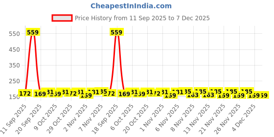 myntra.com SZN Women Printed T-shirt szn Price History Graph from 11 Sep 2025 to 7 Dec 2025