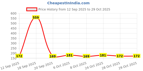 myntra.com SZN Women Printed T-shirt szn Price History Graph from 12 Sep 2025 to 29 Oct 2025