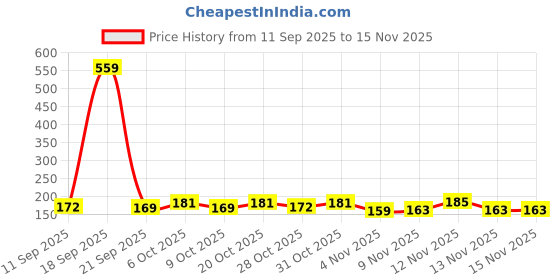 myntra.com SZN Women Printed T-shirt szn Price History Graph from 11 Sep 2025 to 15 Nov 2025