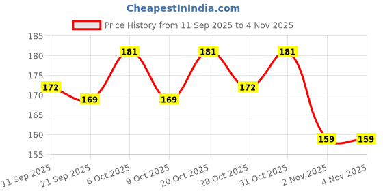 myntra.com SZN Women Printed T-shirt szn Price History Graph from 11 Sep 2025 to 2 Nov 2025