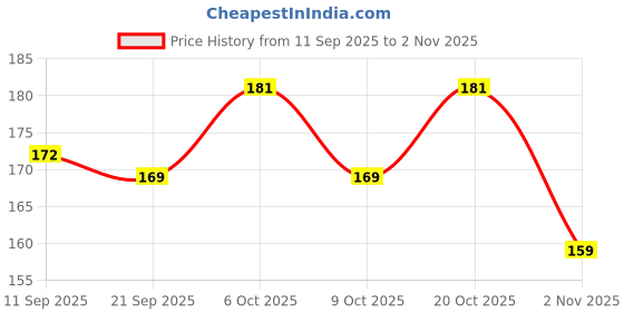 myntra.com SZN Women Printed T-shirt szn Price History Graph from 11 Sep 2025 to 2 Nov 2025