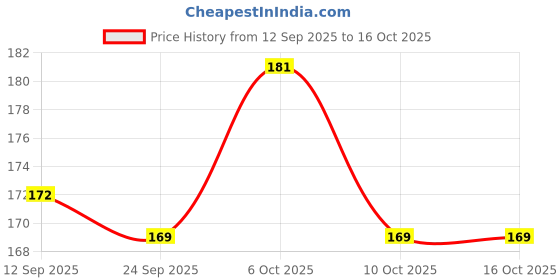myntra.com SZN Women Printed T-shirt szn Price History Graph from 12 Sep 2025 to 16 Oct 2025