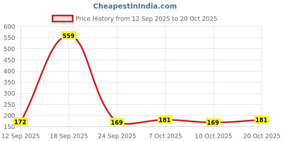 myntra.com SZN Women Printed T-shirt szn Price History Graph from 12 Sep 2025 to 20 Oct 2025