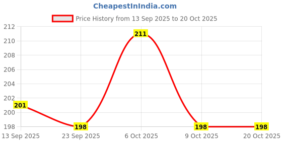 myntra.com SZN Women Printed T-shirt szn Price History Graph from 13 Sep 2025 to 20 Oct 2025