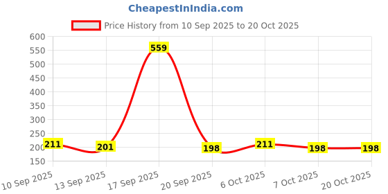 myntra.com SZN Women Printed T-shirt szn Price History Graph from 10 Sep 2025 to 20 Oct 2025