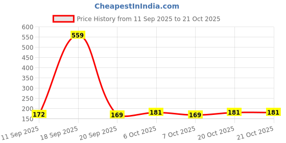 myntra.com SZN Women Printed T-shirt szn Price History Graph from 11 Sep 2025 to 20 Oct 2025