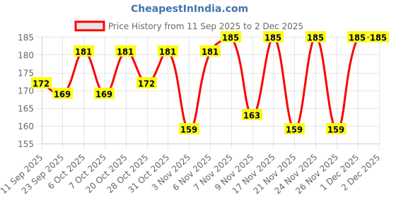 myntra.com SZN Women Printed T-shirt szn Price History Graph from 11 Sep 2025 to 1 Dec 2025