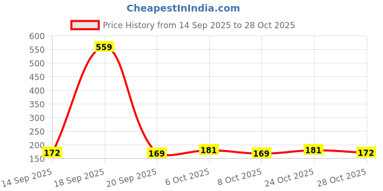 myntra.com SZN Women Printed T-shirt szn Price History Graph from 14 Sep 2025 to 28 Oct 2025