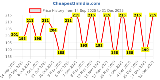 myntra.com SZN Women Printed T-shirt szn Price History Graph from 14 Sep 2025 to 31 Dec 2025