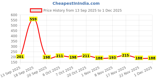 myntra.com SZN Women Printed T-shirt szn Price History Graph from 13 Sep 2025 to 30 Nov 2025