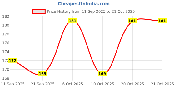 myntra.com SZN Women Printed T-shirt szn Price History Graph from 11 Sep 2025 to 20 Oct 2025