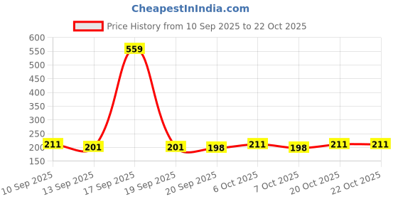 myntra.com SZN Women Printed T-shirt szn Price History Graph from 10 Sep 2025 to 20 Oct 2025