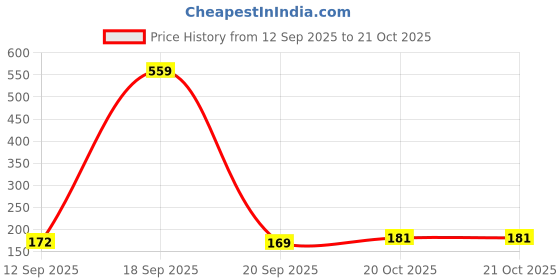 myntra.com SZN Women Printed T-shirt szn Price History Graph from 12 Sep 2025 to 21 Oct 2025