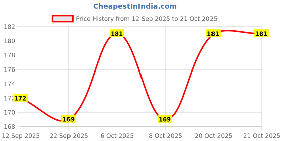 myntra.com SZN Women Printed T-shirt szn Price History Graph from 12 Sep 2025 to 20 Oct 2025