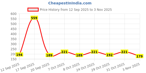 myntra.com SZN Women Printed T-shirt szn Price History Graph from 12 Sep 2025 to 31 Oct 2025