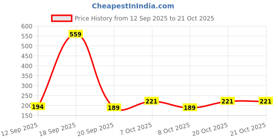 myntra.com SZN Women Printed T-shirt szn Price History Graph from 12 Sep 2025 to 20 Oct 2025