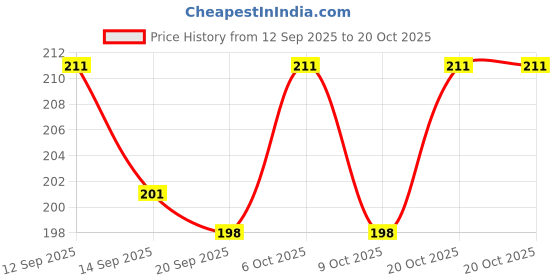 myntra.com SZN Women Printed T-shirt szn Price History Graph from 12 Sep 2025 to 20 Oct 2025