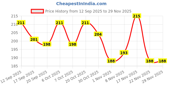 myntra.com SZN Women Printed T-shirt szn Price History Graph from 12 Sep 2025 to 28 Nov 2025