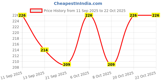 myntra.com SZN Women Printed T-shirt szn Price History Graph from 11 Sep 2025 to 21 Oct 2025