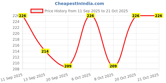 myntra.com SZN Women Printed T-shirt szn Price History Graph from 11 Sep 2025 to 21 Oct 2025