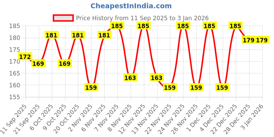 myntra.com SZN Women Printed T-shirt szn Price History Graph from 11 Sep 2025 to 3 Jan 2026