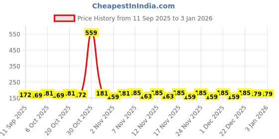 myntra.com SZN Women Printed T-shirt szn Price History Graph from 11 Sep 2025 to 3 Jan 2026
