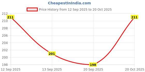 myntra.com SZN Women Printed T-shirt szn Price History Graph from 12 Sep 2025 to 20 Oct 2025