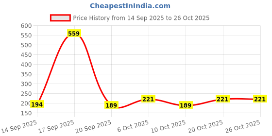 myntra.com SZN Women Printed T-shirt szn Price History Graph from 14 Sep 2025 to 26 Oct 2025