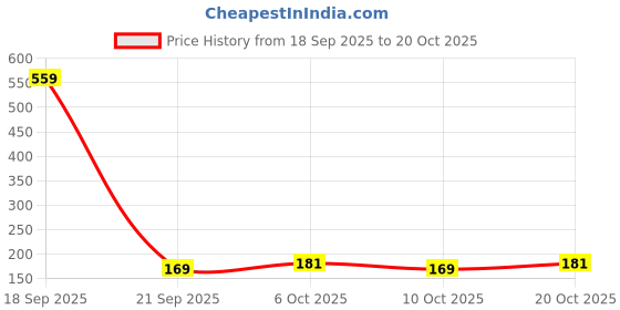 myntra.com SZN Women Printed T-shirt szn Price History Graph from 18 Sep 2025 to 20 Oct 2025
