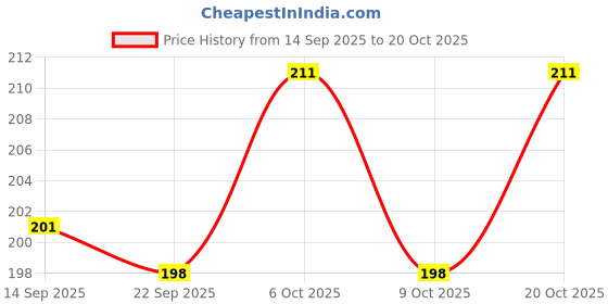 myntra.com SZN Women Printed T-shirt szn Price History Graph from 14 Sep 2025 to 20 Oct 2025