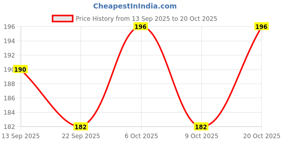 myntra.com SZN Women Printed T-shirt szn Price History Graph from 13 Sep 2025 to 20 Oct 2025