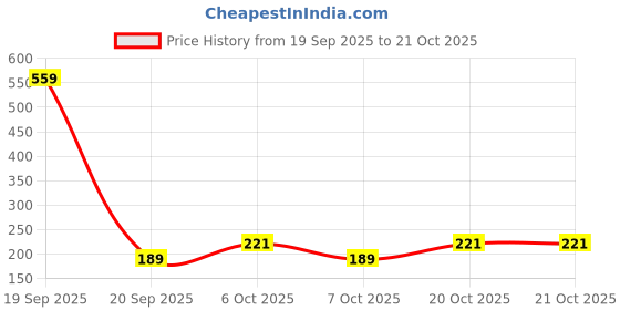 myntra.com SZN Women Printed T-shirt szn Price History Graph from 19 Sep 2025 to 20 Oct 2025