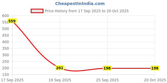 myntra.com SZN Women Printed T-shirt szn Price History Graph from 17 Sep 2025 to 20 Oct 2025