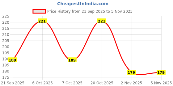 myntra.com SZN Women Printed T-shirt szn Price History Graph from 21 Sep 2025 to 2 Nov 2025
