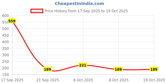 myntra.com SZN Women Printed T-shirt szn Price History Graph from 17 Sep 2025 to 19 Oct 2025